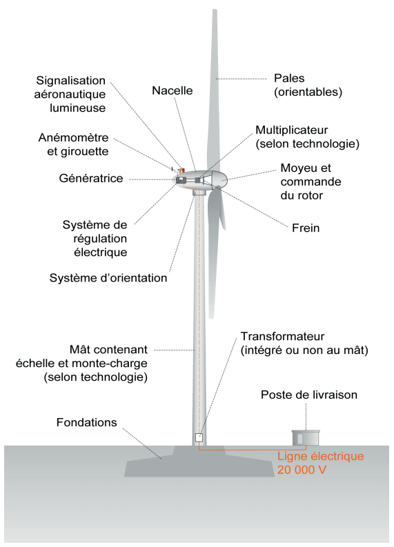 Schéma de fonctionnement d'une éolienne