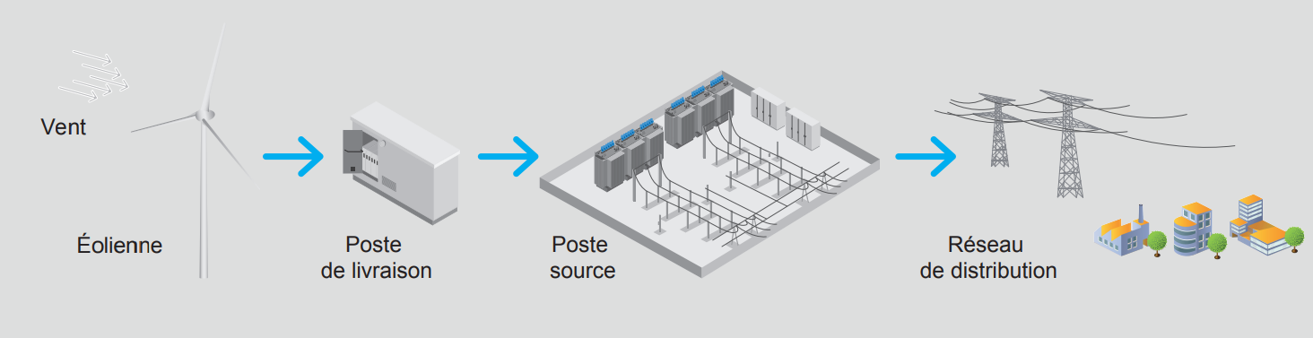Schéma sur le transfert de l'énergie produite par l'éolienne jusqu'au réseau électrique. 